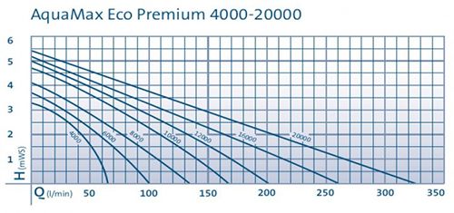 Насос для пруда AquaMax Eco Premium 4000 OASE