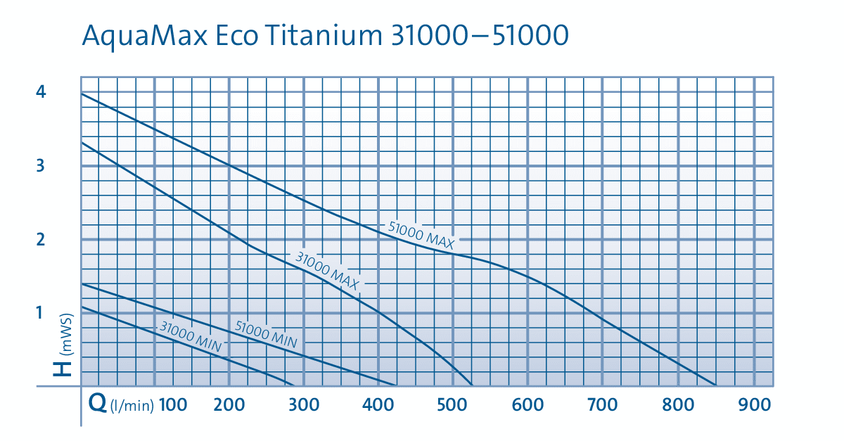 Насос для пруда AquaMax Eco Titanium 31000 (OASE)